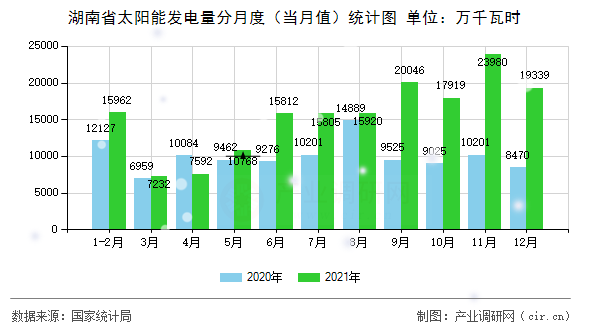 湖南省太陽能發(fā)電量分月度（當月值）統(tǒng)計圖