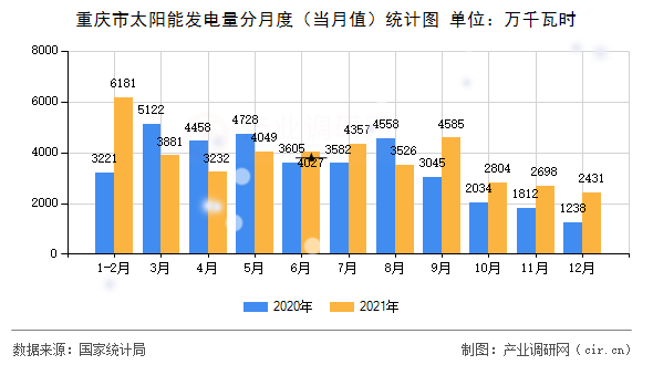 重慶市太陽能發(fā)電量分月度（當(dāng)月值）統(tǒng)計圖