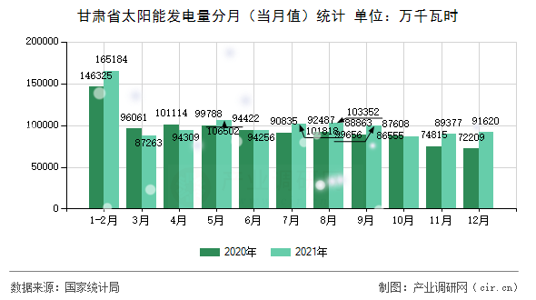 甘肅省太陽能發(fā)電量分月（當(dāng)月值）統(tǒng)計(jì)