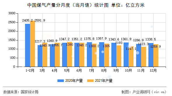 中國(guó)煤氣產(chǎn)量分月度（當(dāng)月值）統(tǒng)計(jì)圖