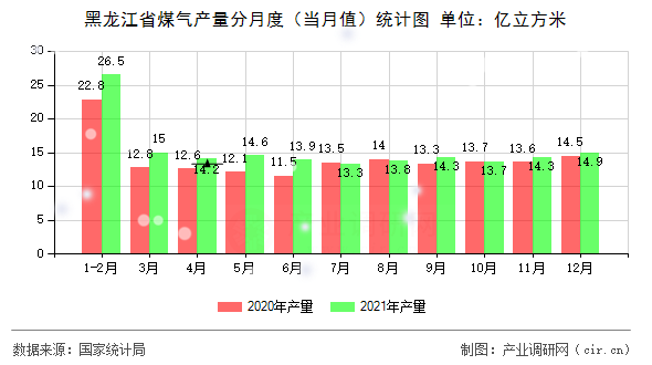 黑龍江省煤氣產(chǎn)量分月度（當月值）統(tǒng)計圖