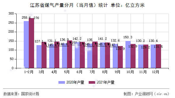 江蘇省煤氣產量分月（當月值）統(tǒng)計