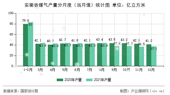 安徽省煤氣產(chǎn)量分月度（當月值）統(tǒng)計圖