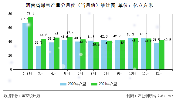 河南省煤氣產(chǎn)量分月度（當(dāng)月值）統(tǒng)計(jì)圖
