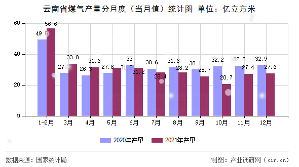 云南省煤氣產量分月度（當月值）統(tǒng)計圖