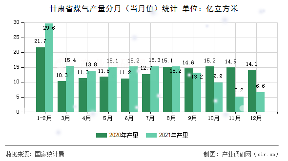 甘肅省煤氣產(chǎn)量分月（當(dāng)月值）統(tǒng)計(jì)