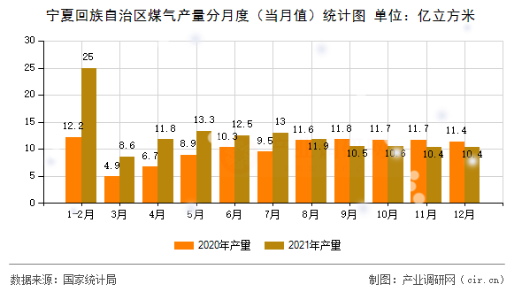 寧夏回族自治區(qū)煤氣產(chǎn)量分月度（當(dāng)月值）統(tǒng)計(jì)圖