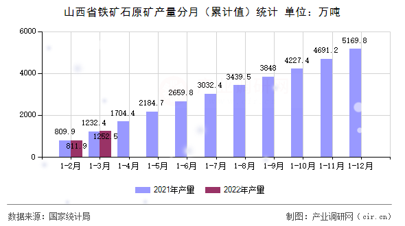 山西省鐵礦石原礦產(chǎn)量分月（累計值）統(tǒng)計
