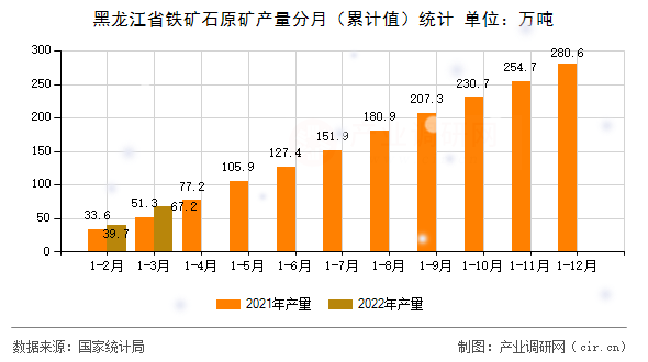 黑龍江省鐵礦石原礦產(chǎn)量分月（累計(jì)值）統(tǒng)計(jì)