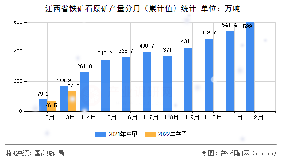 江西省鐵礦石原礦產(chǎn)量分月（累計值）統(tǒng)計