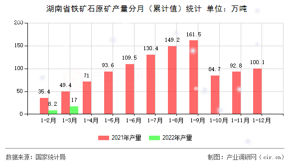 湖南省鐵礦石原礦產(chǎn)量分月（累計值）統(tǒng)計