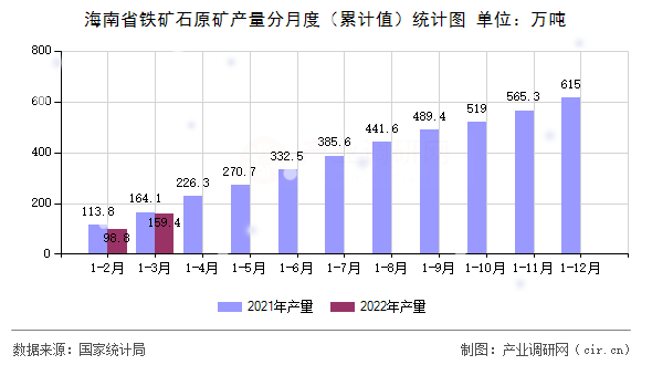 海南省鐵礦石原礦產(chǎn)量分月度（累計值）統(tǒng)計圖