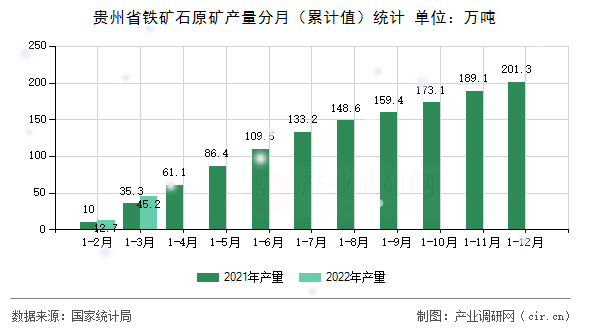 貴州省鐵礦石原礦產(chǎn)量分月（累計(jì)值）統(tǒng)計(jì)