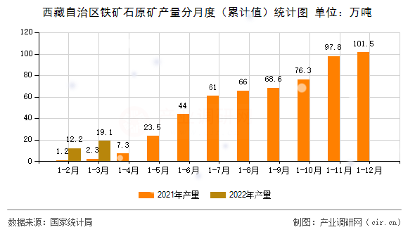 西藏自治區(qū)鐵礦石原礦產(chǎn)量分月度（累計值）統(tǒng)計圖