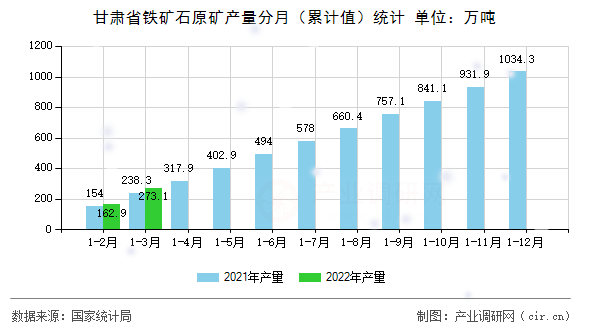 甘肅省鐵礦石原礦產(chǎn)量分月（累計值）統(tǒng)計