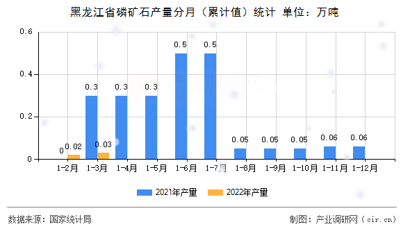 黑龍江省磷礦石產(chǎn)量分月（累計(jì)值）統(tǒng)計(jì)