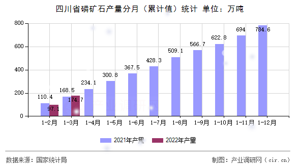 四川省磷礦石產(chǎn)量分月（累計(jì)值）統(tǒng)計(jì)