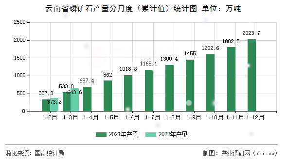 云南省磷礦石產(chǎn)量分月度（累計(jì)值）統(tǒng)計(jì)圖