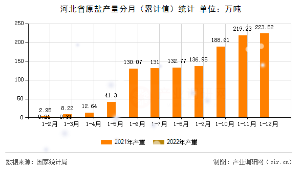 河北省原鹽產(chǎn)量分月（累計(jì)值）統(tǒng)計(jì)