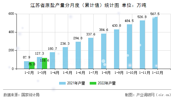 江蘇省原鹽產(chǎn)量分月度（累計值）統(tǒng)計圖