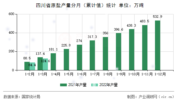 四川省原鹽產(chǎn)量分月（累計值）統(tǒng)計