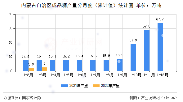 內(nèi)蒙古自治區(qū)成品糖產(chǎn)量分月度（累計(jì)值）統(tǒng)計(jì)圖