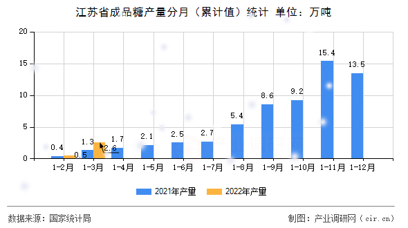 江蘇省成品糖產(chǎn)量分月（累計值）統(tǒng)計