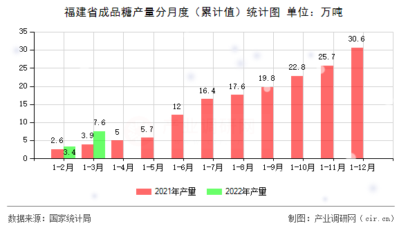 福建省成品糖產(chǎn)量分月度（累計值）統(tǒng)計圖