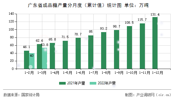 廣東省成品糖產(chǎn)量分月度（累計(jì)值）統(tǒng)計(jì)圖