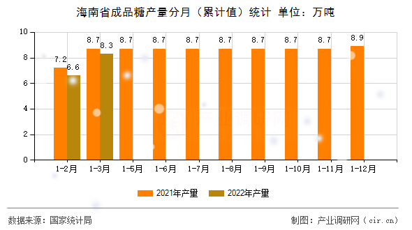 海南省成品糖產(chǎn)量分月（累計(jì)值）統(tǒng)計(jì)