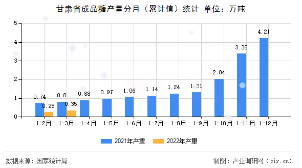 甘肅省成品糖產(chǎn)量分月（累計(jì)值）統(tǒng)計(jì)