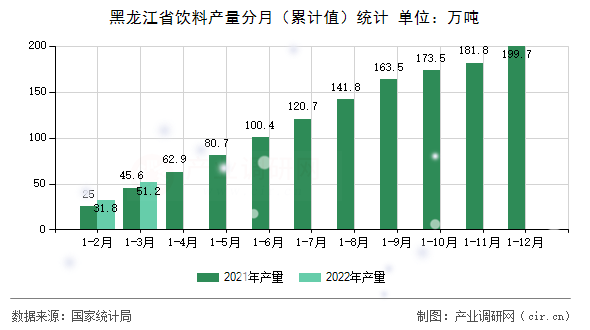 黑龍江省飲料產(chǎn)量分月（累計值）統(tǒng)計