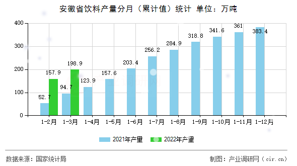 安徽省飲料產(chǎn)量分月（累計(jì)值）統(tǒng)計(jì)