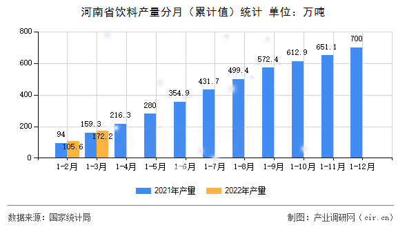 河南省飲料產(chǎn)量分月（累計值）統(tǒng)計