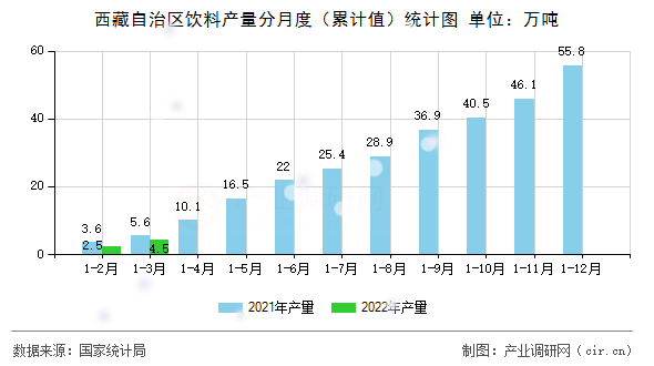西藏自治區(qū)飲料產(chǎn)量分月度（累計值）統(tǒng)計圖