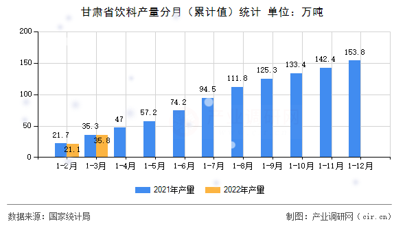 甘肅省飲料產(chǎn)量分月（累計值）統(tǒng)計