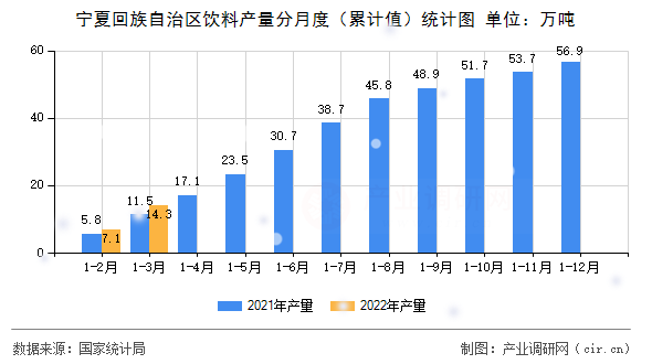 寧夏回族自治區(qū)飲料產(chǎn)量分月度（累計(jì)值）統(tǒng)計(jì)圖