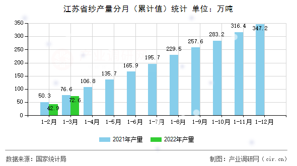 江蘇省紗產(chǎn)量分月（累計值）統(tǒng)計