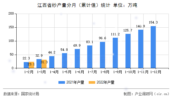 江西省紗產(chǎn)量分月（累計值）統(tǒng)計