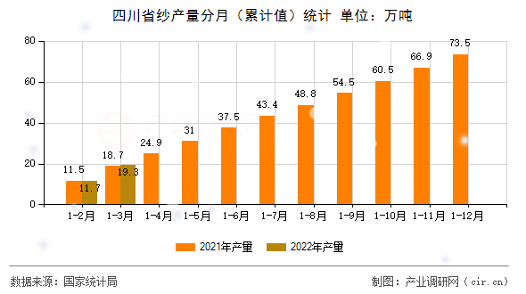 四川省紗產(chǎn)量分月（累計值）統(tǒng)計