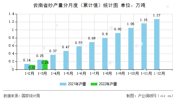 云南省紗產(chǎn)量分月度（累計(jì)值）統(tǒng)計(jì)圖