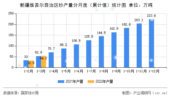新疆維吾爾自治區(qū)紗產(chǎn)量分月度（累計值）統(tǒng)計圖