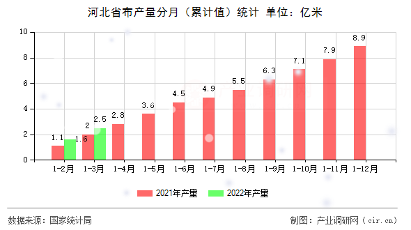 河北省布產(chǎn)量分月（累計值）統(tǒng)計