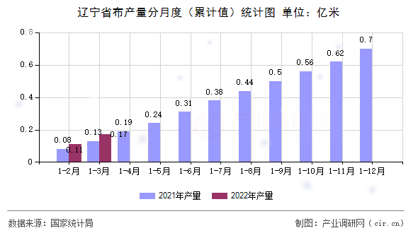 遼寧省布產(chǎn)量分月度（累計(jì)值）統(tǒng)計(jì)圖