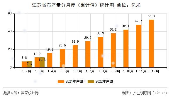 江蘇省布產(chǎn)量分月度（累計值）統(tǒng)計圖