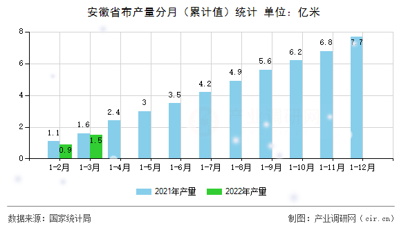 安徽省布產(chǎn)量分月（累計值）統(tǒng)計