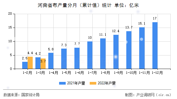 河南省布產(chǎn)量分月（累計值）統(tǒng)計