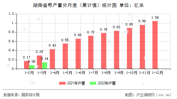 湖南省布產(chǎn)量分月度（累計值）統(tǒng)計圖