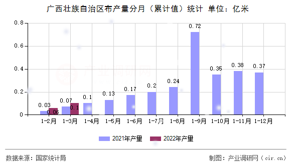 廣西壯族自治區(qū)布產(chǎn)量分月（累計值）統(tǒng)計