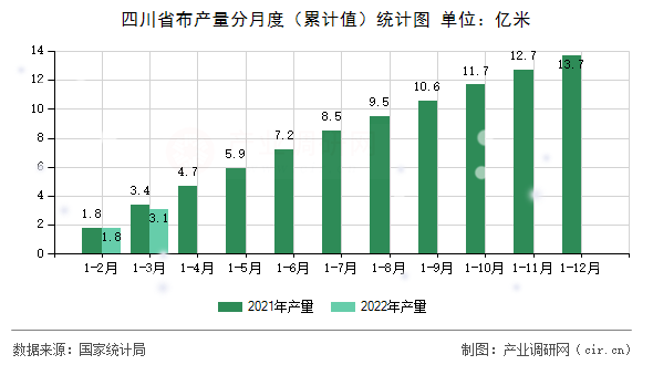四川省布產(chǎn)量分月度（累計(jì)值）統(tǒng)計(jì)圖